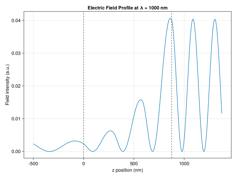 Electric field profile through a quarter-wave mirror