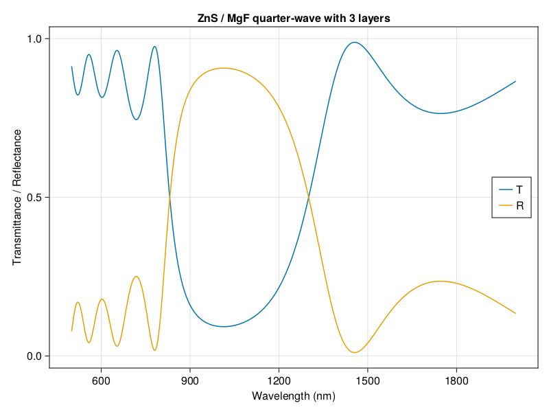 Reflectance and transmittance of a quarter-wave mirror