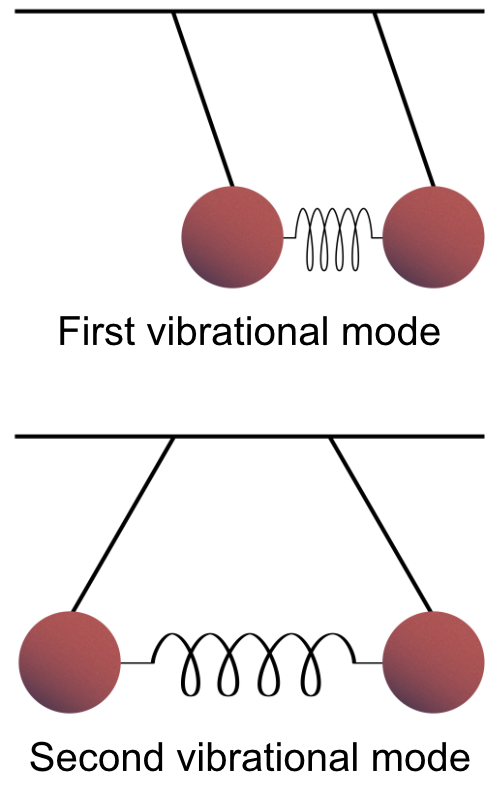 Two normal modes of a spring-coupled pendulum